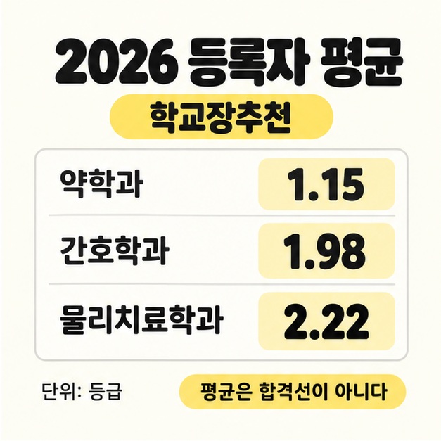 2026 학교장추천 최종등록자 평균으로 약학과 1.15등급, 간호학과 1.98등급, 물리치료학과 2.22등급을 비교하고 평균은 합격선이 아니라고 안내한 표