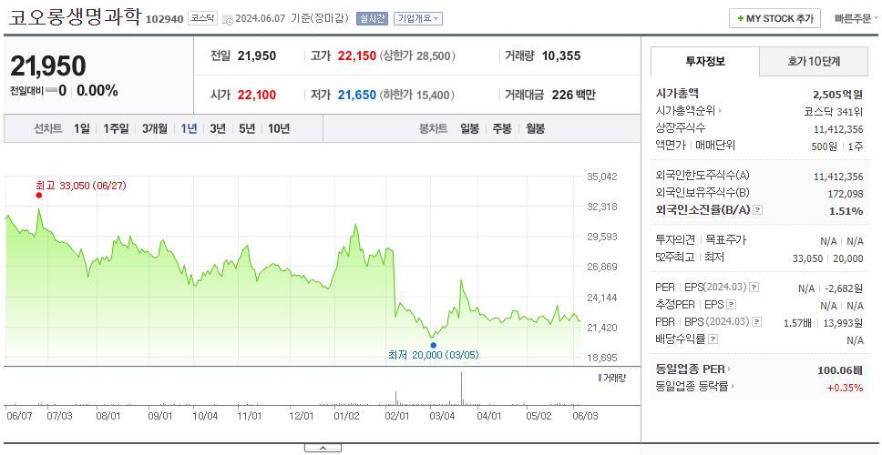 코오롱생명과학_주가