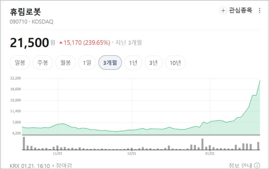휴림로봇 주가, 2만원 돌파하나 SK 인수설 재확산