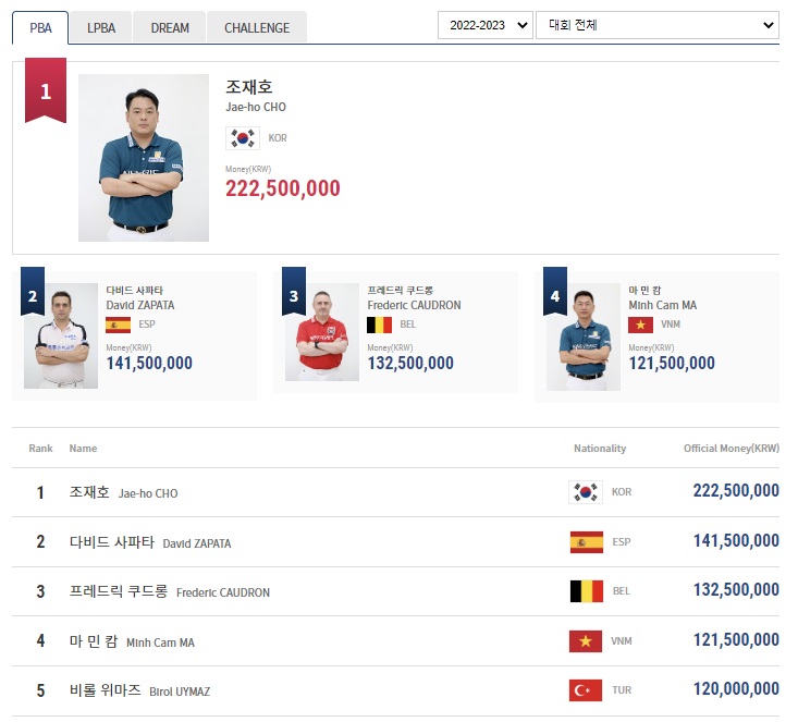 프로당구 2022-2023 시즌PBA투어 경기 상금 랭킹 순위