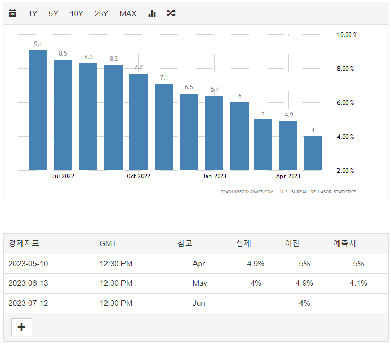 23년 6월 미국 물가상승률(YoY) 차트