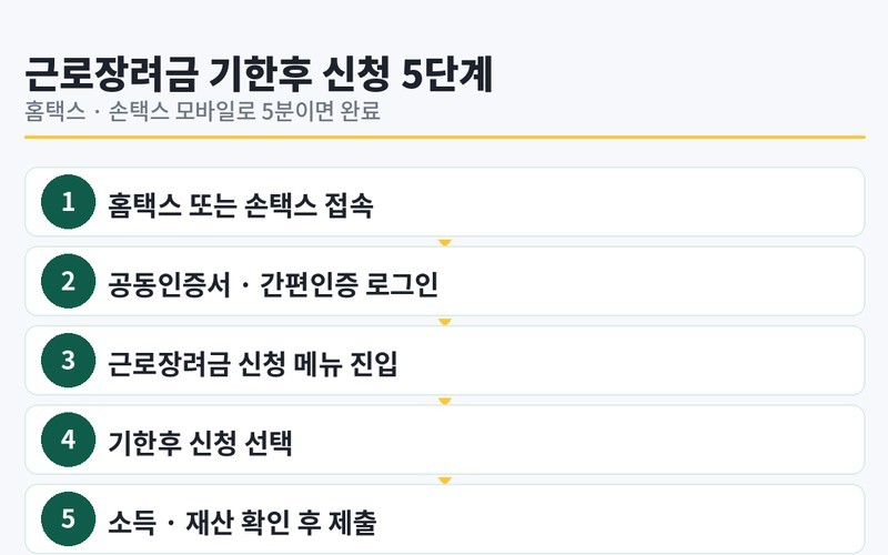 2026 근로장려금 기한후 신청 자격 요건 및 손택스 접수 방법 정리 -