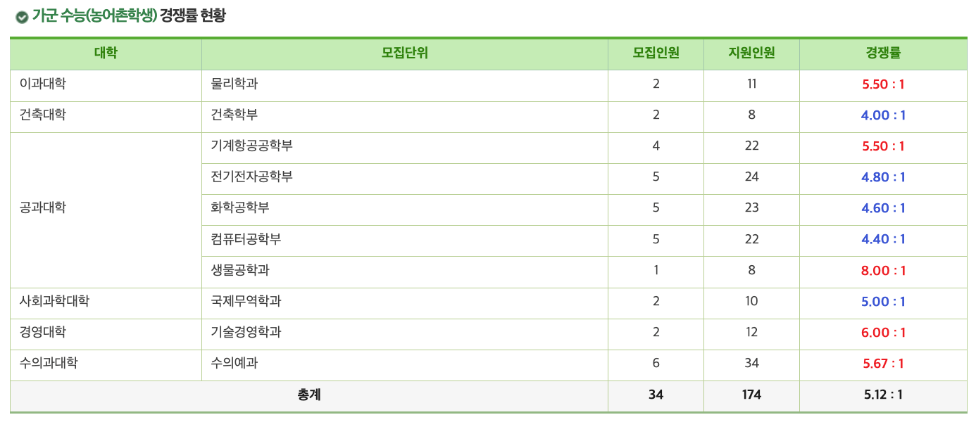 2024건국대 정시 가군 농어촌학생 경쟁률