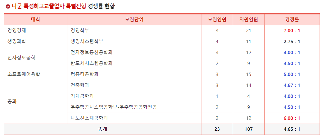 2023학년도 세종대학교 정시 나군 특성화고교졸업자 특별전형 경쟁률 현황