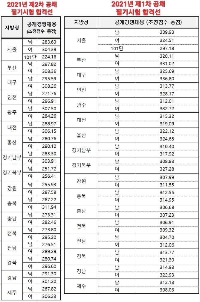 경찰공무원-필기시험-커트라인