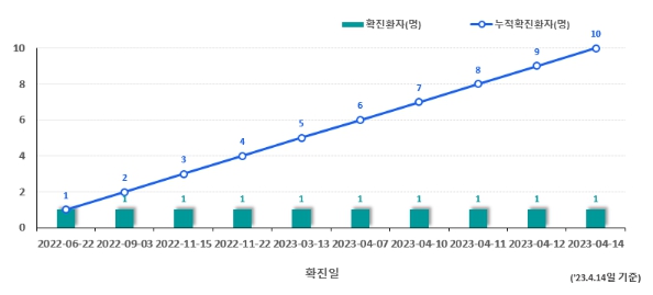 엠폭스_국내발생_현황_그래프
