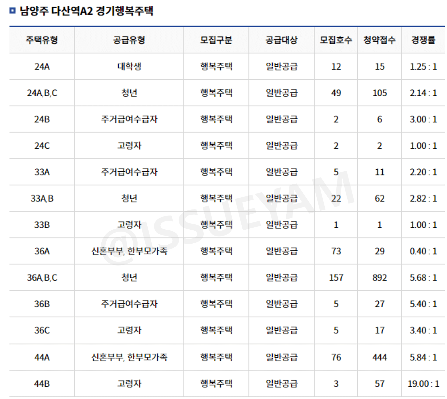 GH 행복주택 남양주 다산역A2 경쟁률