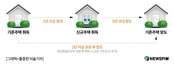 1가구 2주택 기준