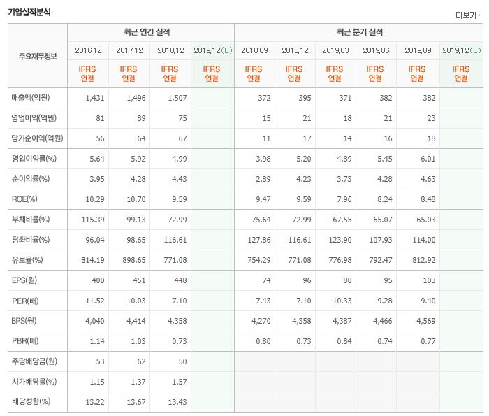 오공 주가 전망