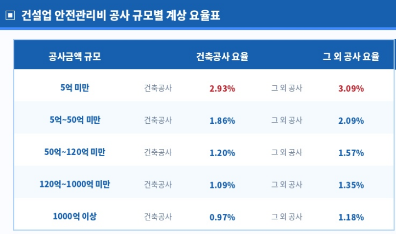 건설업 안전관리비 공사 규모별 계상 요율
