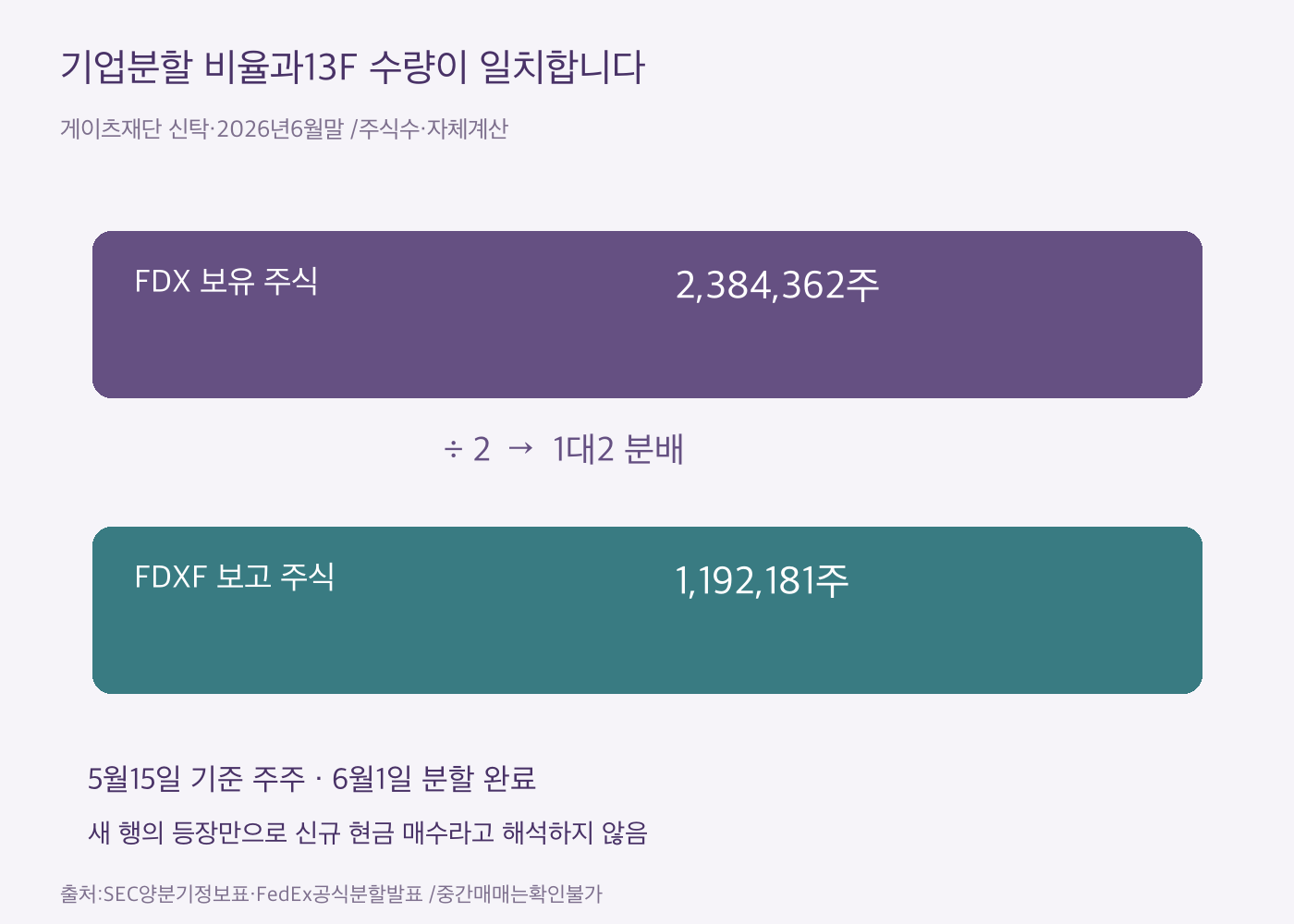 게이츠재단 FDX2384362주의 절반1192181주와 FDXF당기수량이 일치하는 기업분할 비율