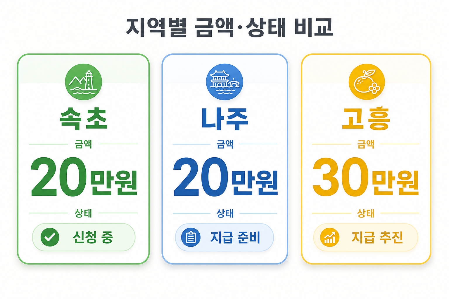 2026 민생지원금 속초 나주 고흥 지역별 지급금액과 신청상태 비교