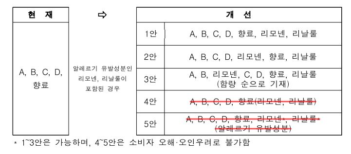 알레르기 성분 표기