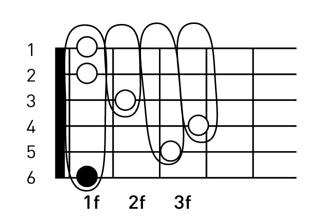 F 코드표 운지법