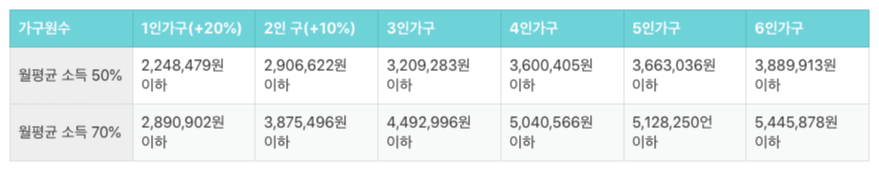 가구원수별 가구당 월평균 소득표