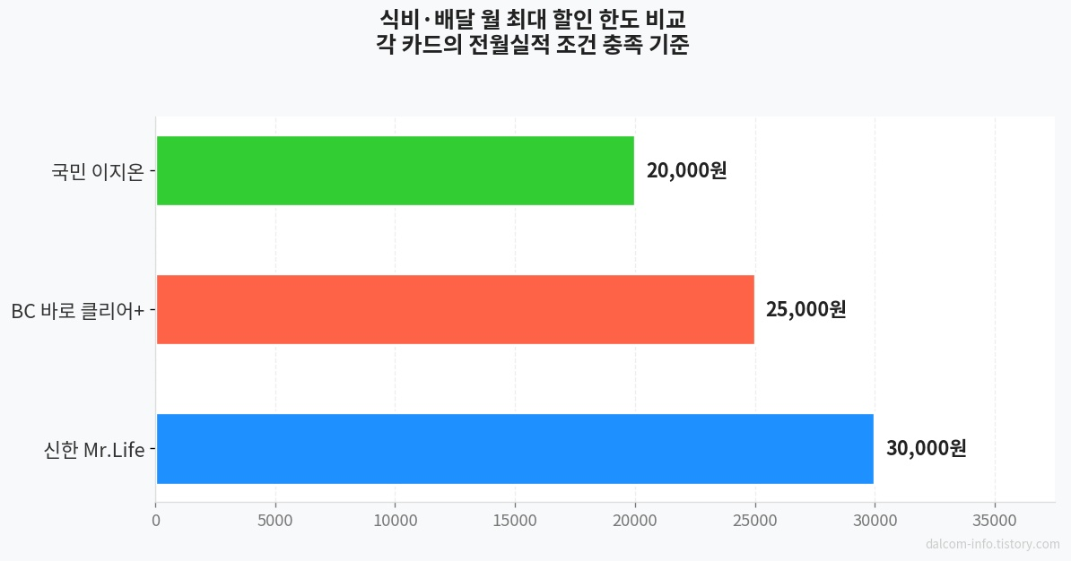 카드별 식비 할인 한도 비교