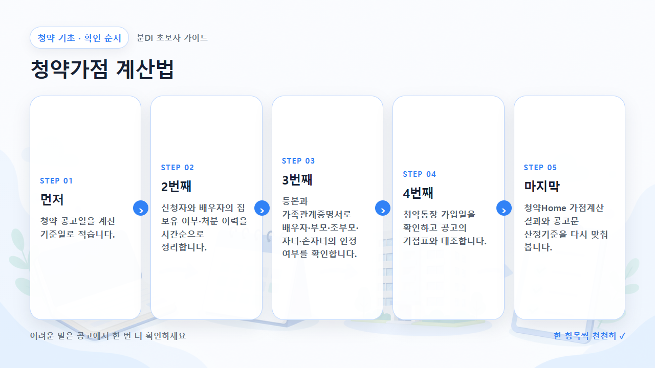 청약가점 계산법 확인 순서를 다섯 단계로 보여주는 흐름도