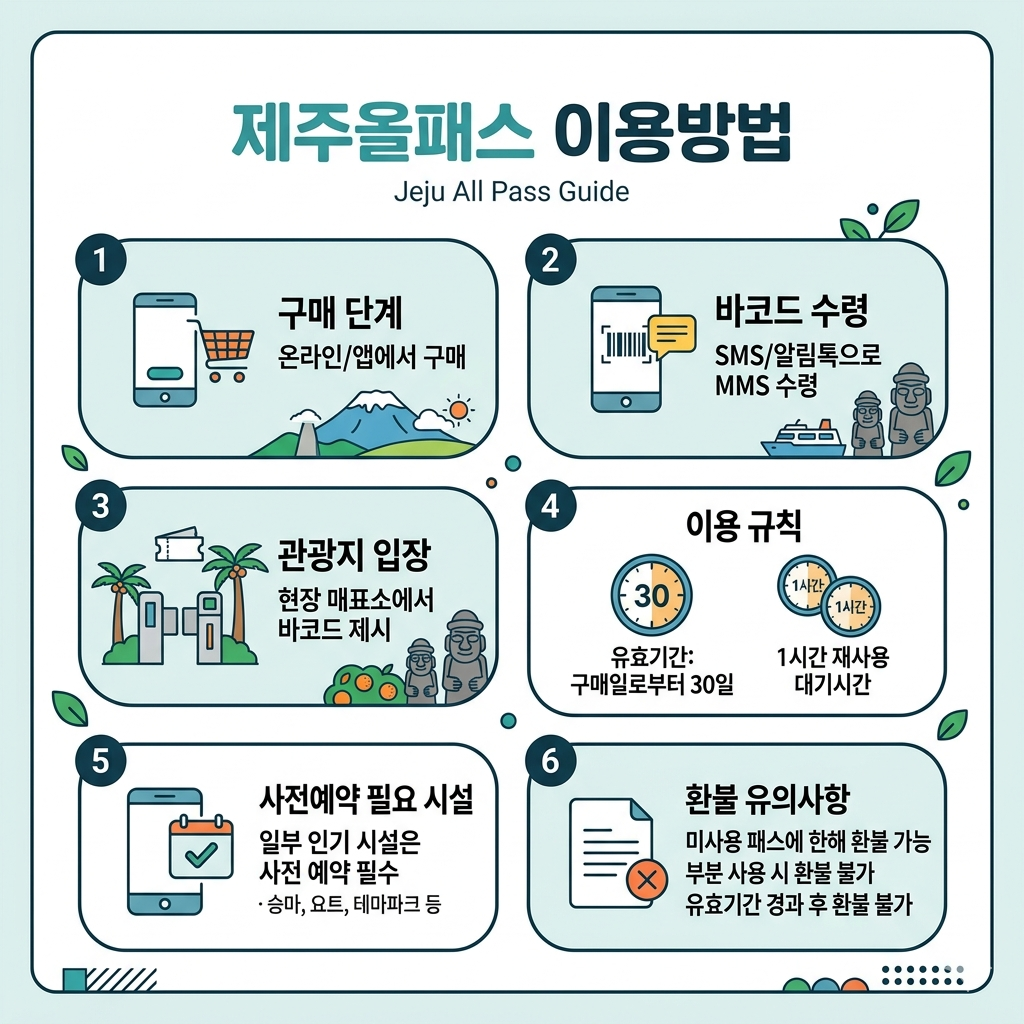 제주올패스 이용방법 구매부터 바코드 입장, 유의사항 인포그래픽