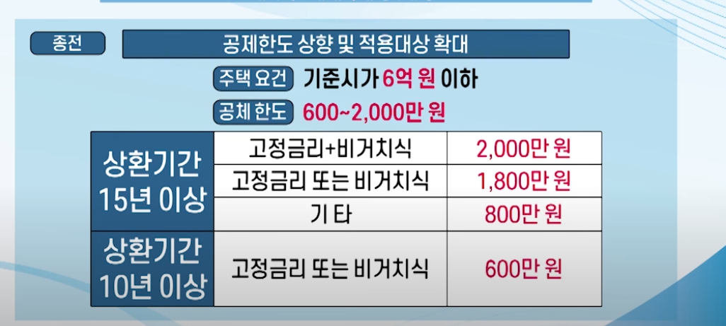 연말정산 특별소득공제 이자 공제 가이드,