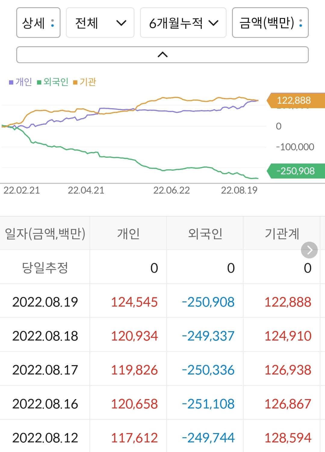 아프리카TV 누적 수급