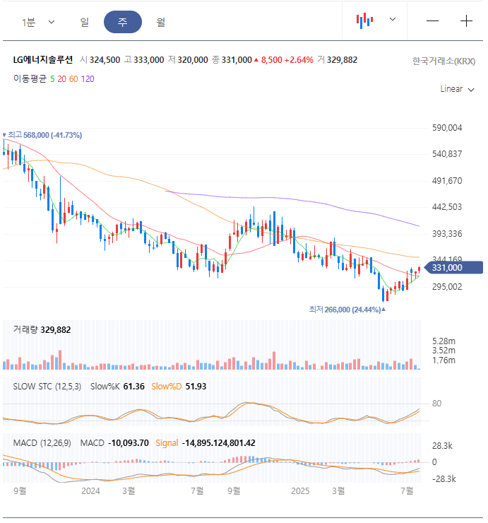 LG에너지 솔루션 주가 차트 분석 - 2025년 하반기 투자전략