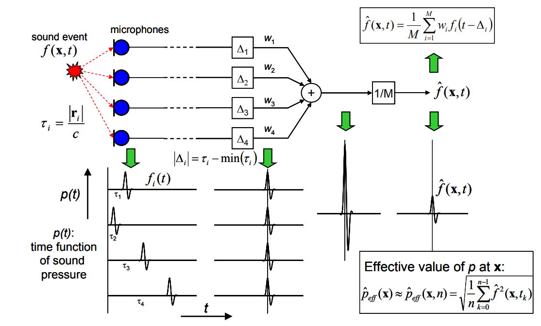 Time Beamfoaming, Delay and Sum, 시간 영역 빔포밍, 팜테크, FAMTECH