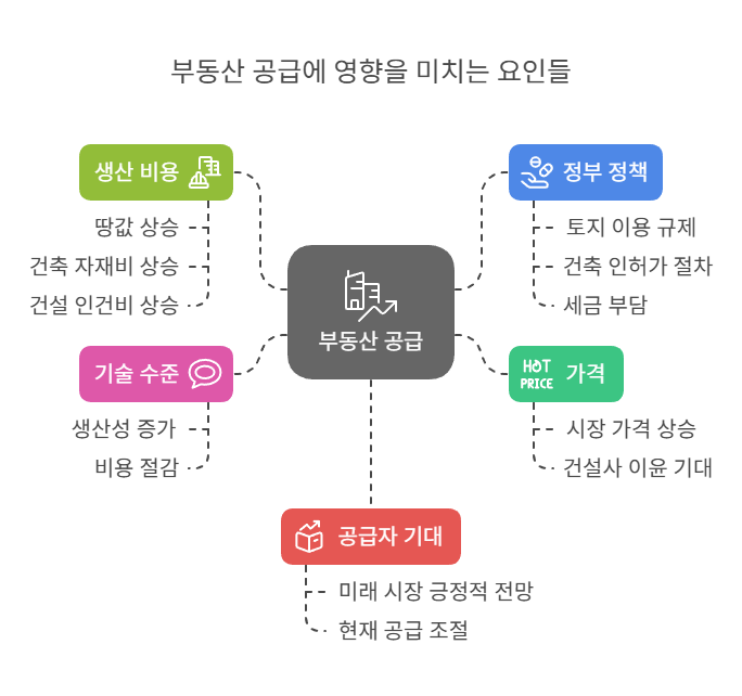부동산-공급-결정요인