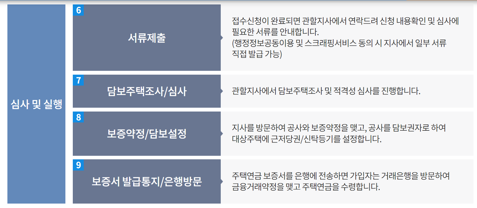 심사 및 실행