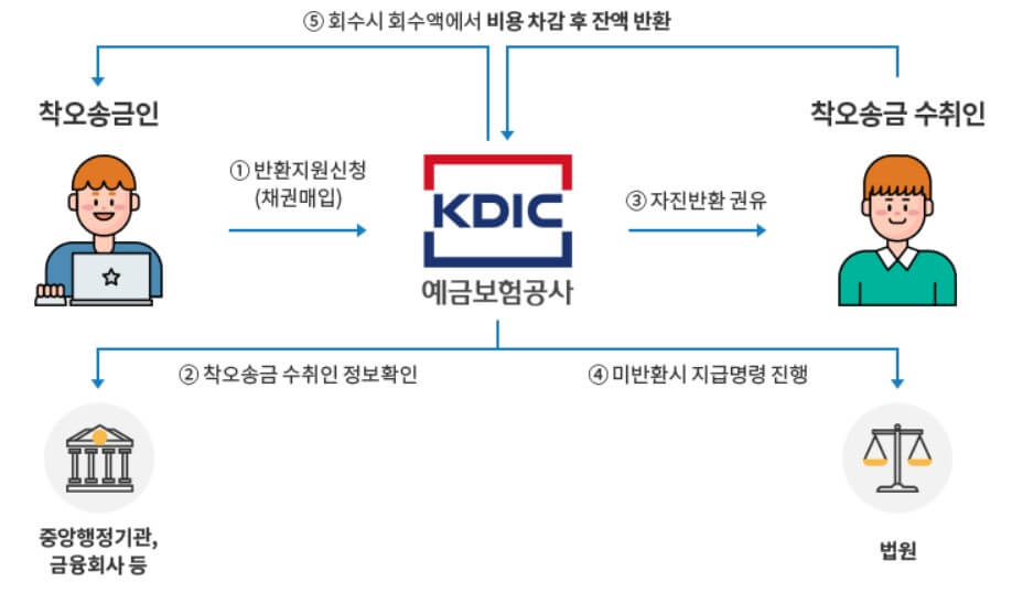 착오송금반환지원절차