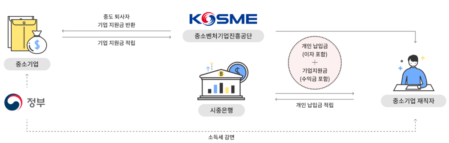 중소기업 재직자 우대 저축공제 신청방법