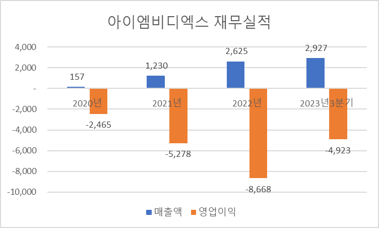 아이엠비디엑스 공모주 청약하기