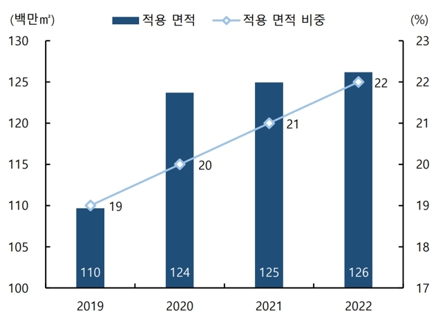 데크플레이트 적용 면적 추이