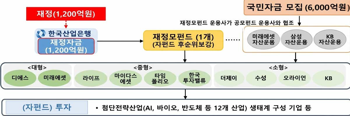▲ 국민성장펀드 완벽 가이드: 출시일, 가입조건, 세제혜택 총정리(사진출처 : 뉴스1)