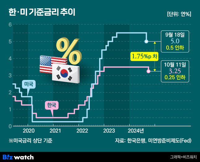 기준금리