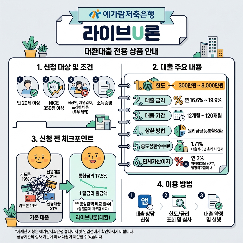 예가람저축은행 라이브U론 조건 금리&middot;한도&middot;대상&middot;신청 전 체크사항 인포그래픽