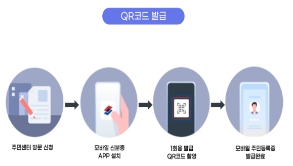 2025 모바일 주민등록증 발급 절차