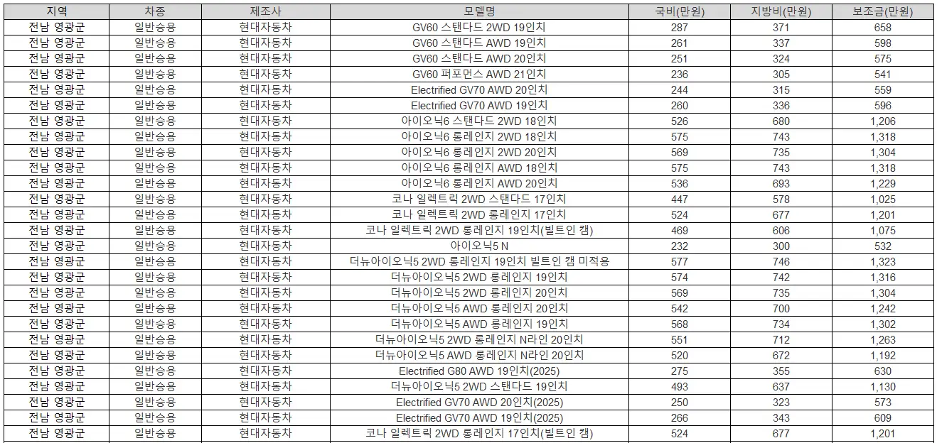 2025년 전남 영광군 전기차 보조금