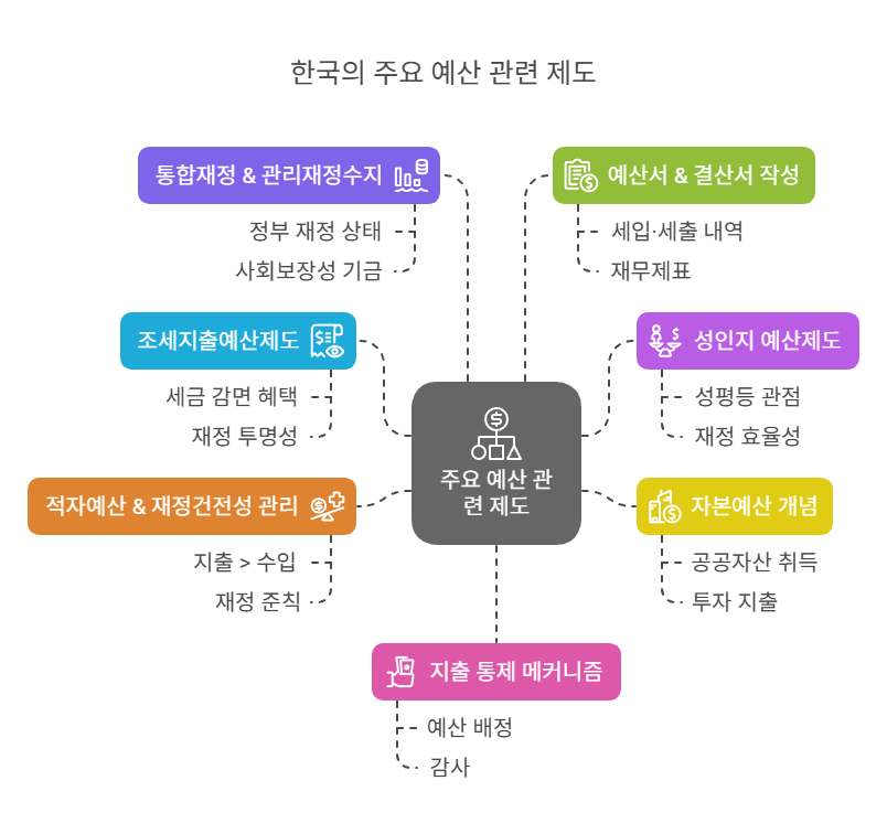 예산관련제도