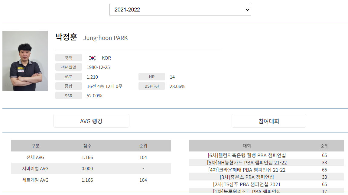 프로당구 2021-22시즌, 박정훈 당구선수 PBA투어 경기지표