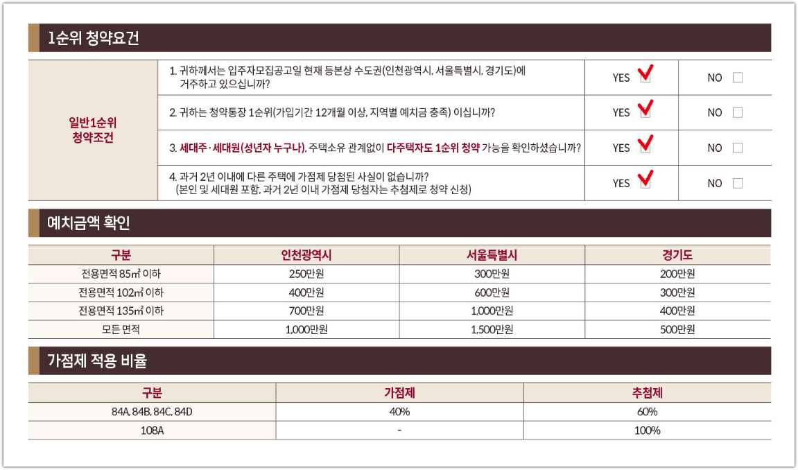 검단신도시 롯데캐슬 넥스티엘 1순위 청약 요건, 청약예치금, 가점제 적용 비율