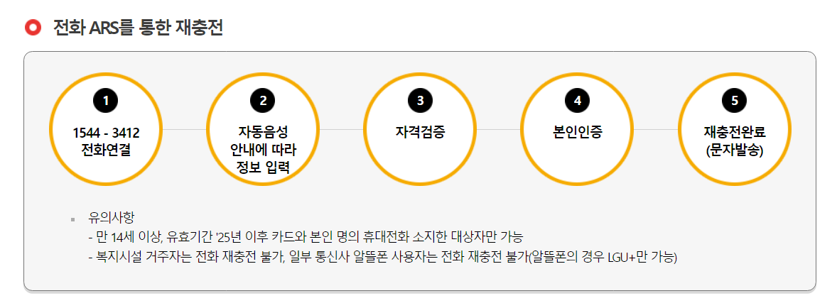 문화누리카드