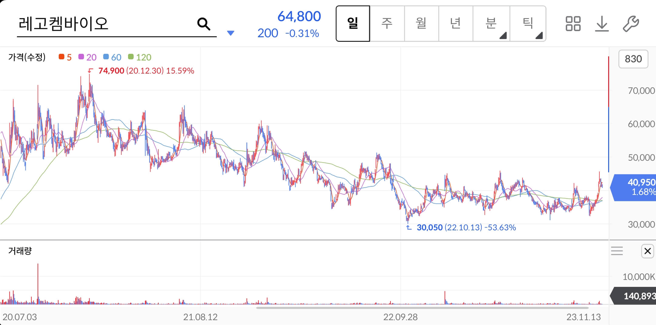 레고켐바이오-주가차트