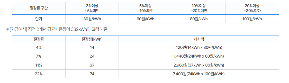 에너지캐시백-지급-기준