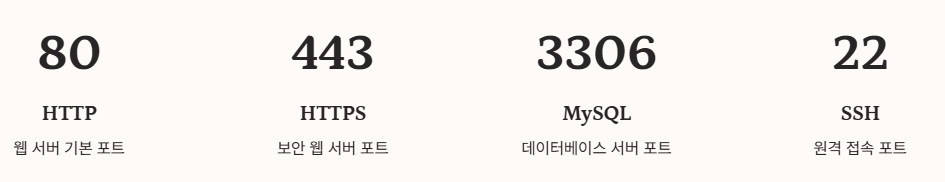 프로덕션 환경에서의 포트 관리 - 웹 프로젝트 포트 정리