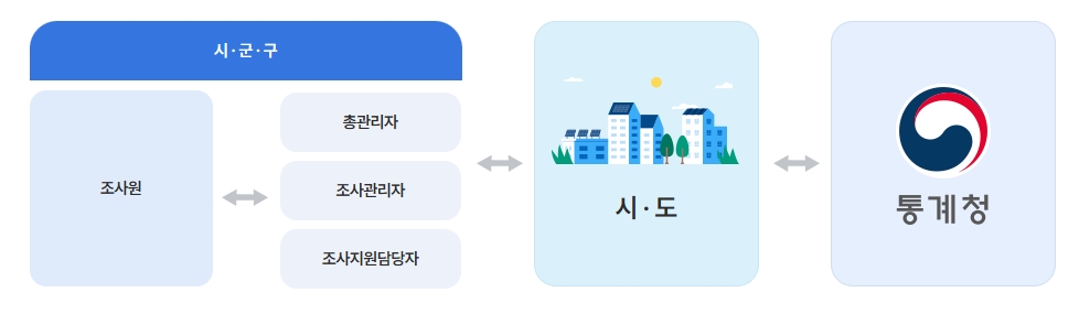 인구주택총조사 알바 조사요원 모집