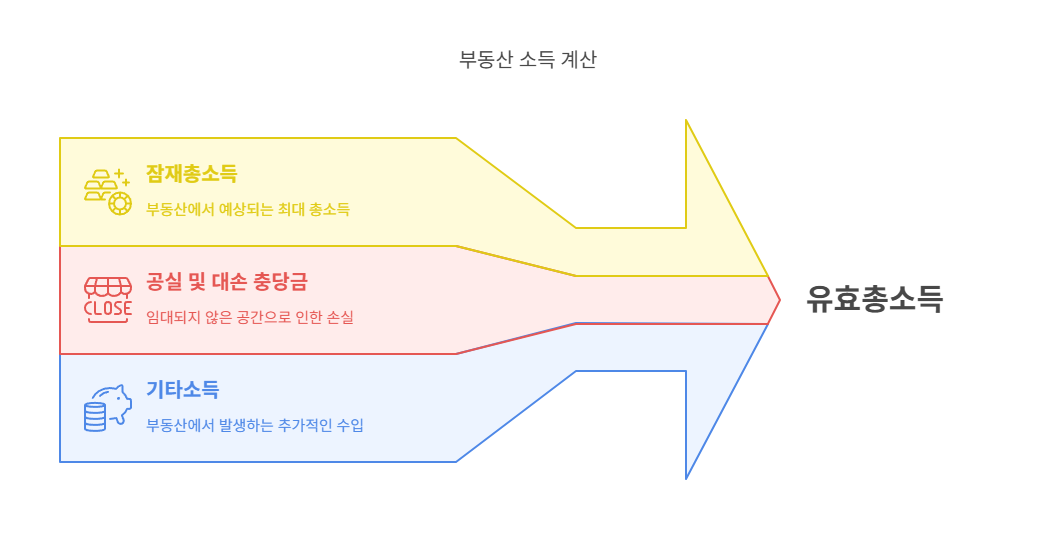 유효총소득-계산