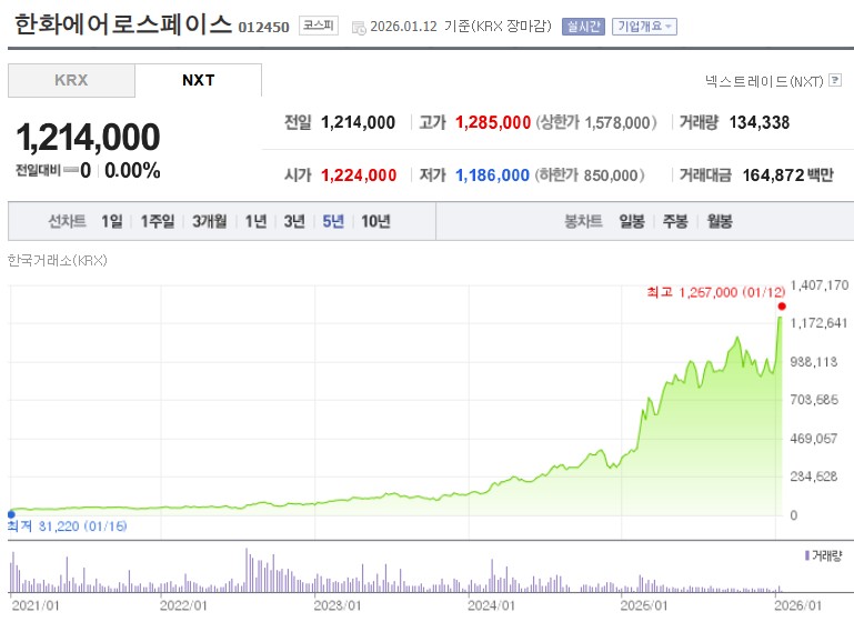 한화에어로스페이스 주가