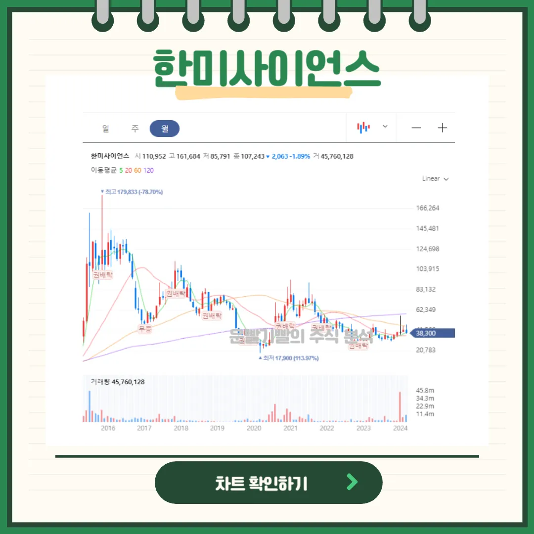 한미사이언스 일봉/월봉차트