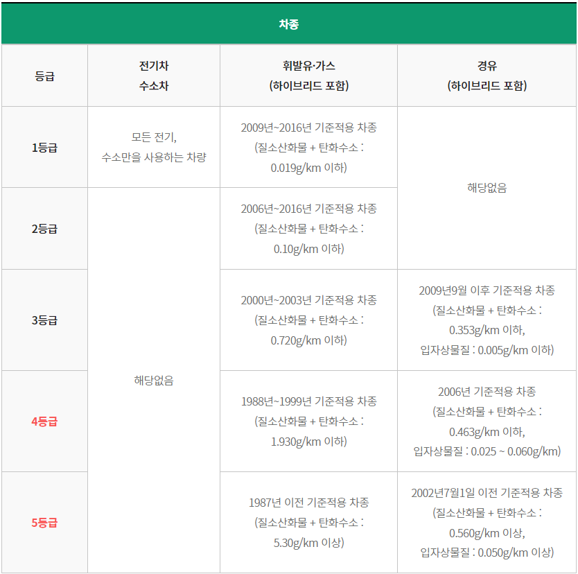 노후 경유차 등급