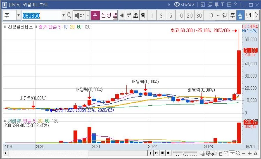 신성델타테크-월봉